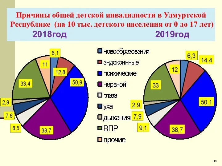 Причины общей детской инвалидности в Удмуртской Республике (на 10 тыс. детского населения