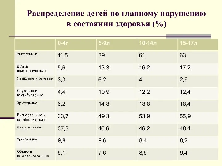 Распределение детей по главному нарушению в состоянии здоровья (%)