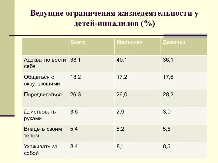 Ведущие ограничения жизнедеятельности у детей-инвалидов (%)