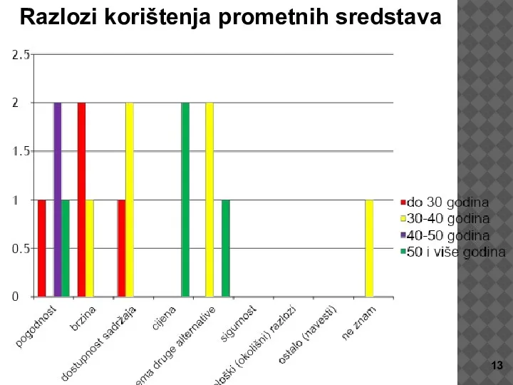 Razlozi korištenja prometnih sredstava