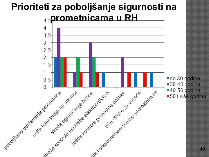 Prioriteti za poboljšanje sigurnosti na prometnicama u RH