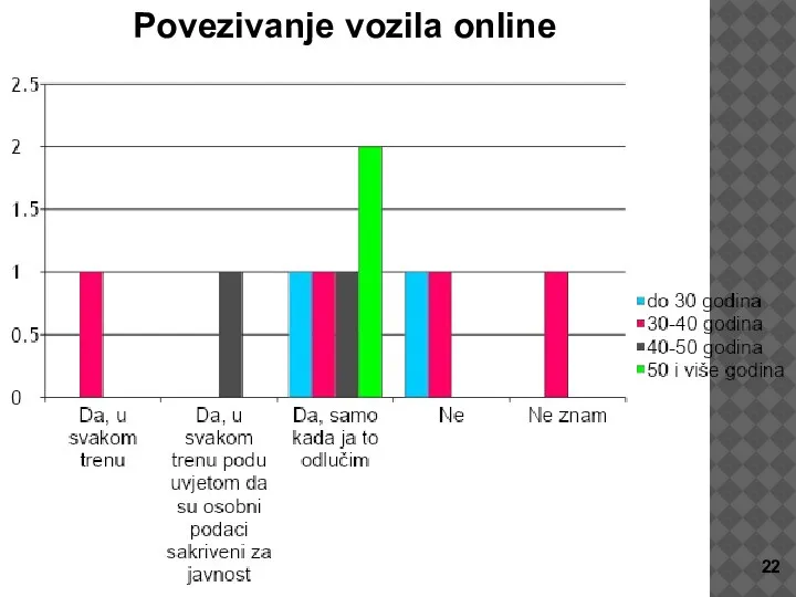 Povezivanje vozila online