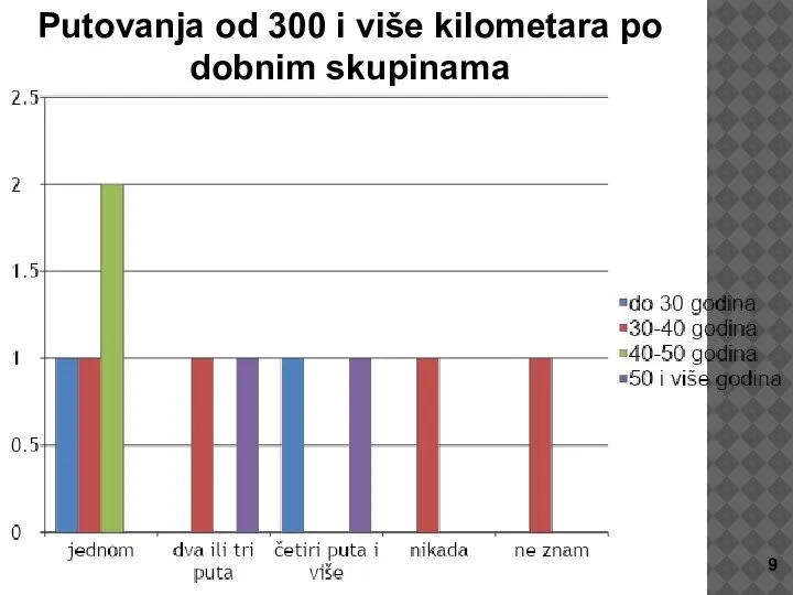 Putovanja od 300 i više kilometara po dobnim skupinama