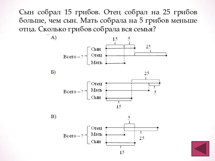 Сын собрал 15 грибов. Отец собрал на 25 грибов больше, чем сын.
