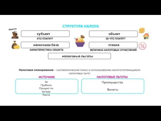 субъект налоговая база объект ставка налоговые льготы Зп Прибыль Процент по вкладу Рента Преимущества Вычеты