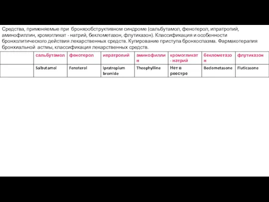 Средства, применяемые при бронхообструктивном синдроме (сальбутамол, фенотерол, ипратропий, аминофиллин, кромогликат - натрий,