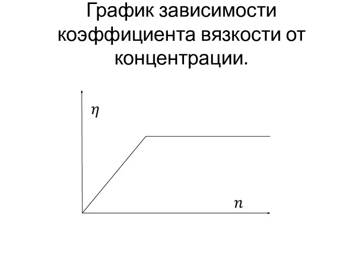 График зависимости коэффициента вязкости от концентрации.