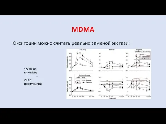 MDMA Окситоцин можно считать реально заменой экстази! 1,5 мг на кг MDMA = 20 ед окситоцина