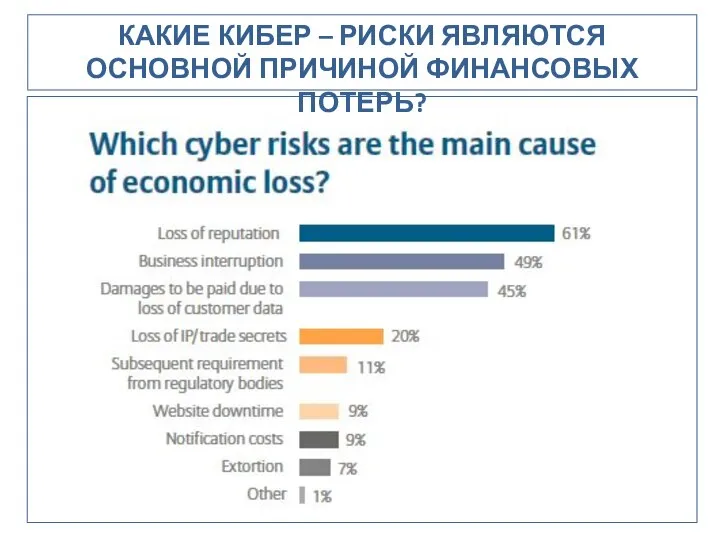 КАКИЕ КИБЕР – РИСКИ ЯВЛЯЮТСЯ ОСНОВНОЙ ПРИЧИНОЙ ФИНАНСОВЫХ ПОТЕРЬ?