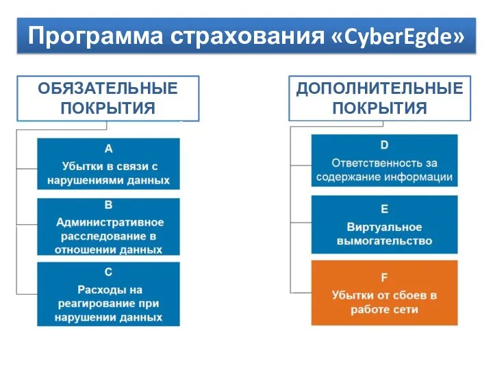 Программа страхования «CyberEgde» ОБЯЗАТЕЛЬНЫЕ ПОКРЫТИЯ ДОПОЛНИТЕЛЬНЫЕ ПОКРЫТИЯ