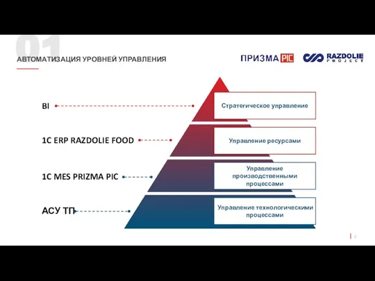 01 АВТОМАТИЗАЦИЯ УРОВНЕЙ УПРАВЛЕНИЯ Стратегическое управление Управление ресурсами Управление производственными процессами Управление