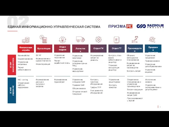 02 ЕДИНАЯ ИНФОРМАЦИОННО-УПРАВЛЕНЧЕСКАЯ СИСТЕМА Финансовая служба Бухгалтерия Отдел кадров Логистика Отдел ГИ