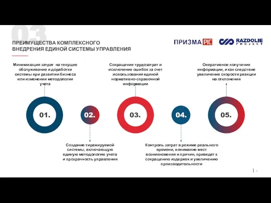 03 ПРЕИМУЩЕСТВА КОМПЛЕКСНОГО ВНЕДРЕНИЯ ЕДИНОЙ СИСТЕМЫ УПРАВЛЕНИЯ 01. 04. 02. 03. 05.