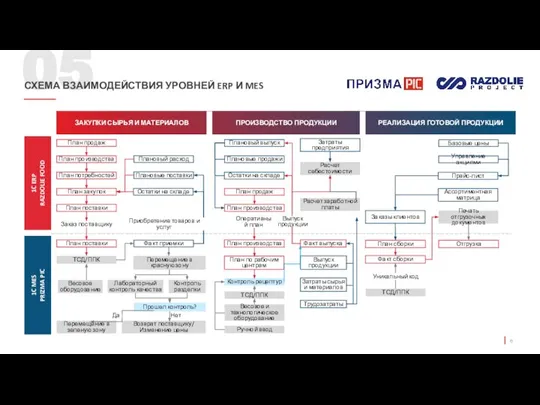 05 СХЕМА ВЗАИМОДЕЙСТВИЯ УРОВНЕЙ ERP И MES 1C ERP RAZDOLIE FOOD 1C