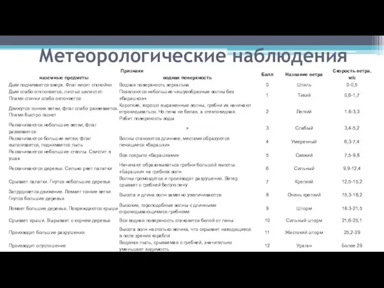 Метеорологические наблюдения