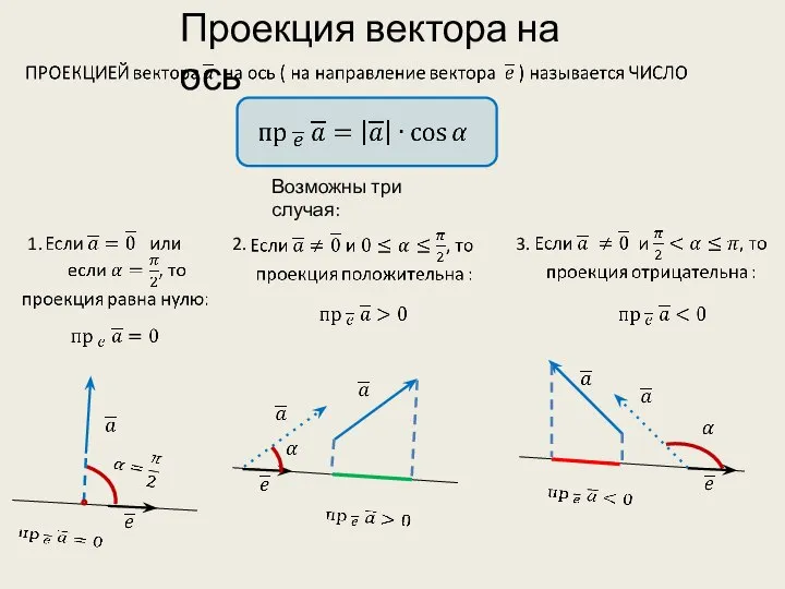 Проекция вектора на ось Возможны три случая: 2. 3. 1.