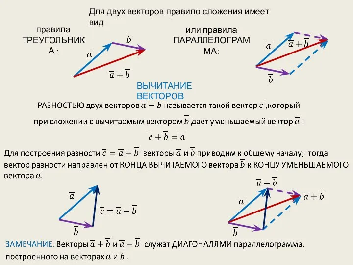 Для двух векторов правило сложения имеет вид или правила ПАРАЛЛЕЛОГРАММА: ВЫЧИТАНИЕ ВЕКТОРОВ правила ТРЕУГОЛЬНИКА :