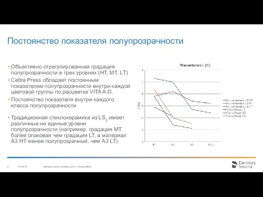 Постоянство показателя полупрозрачности Объективно отрегулированная градация полупрозрачности в трех уровнях (HT, MT,