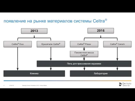 появление на рынке материалов системы Celtra® 27/04/18 Dentsply Sirona Prosthetics 2016 / Clinical Affairs