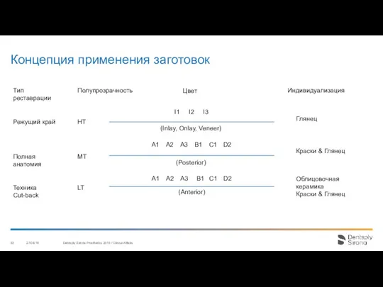 Концепция применения заготовок 27/04/18 Dentsply Sirona Prosthetics 2016 / Clinical Affairs