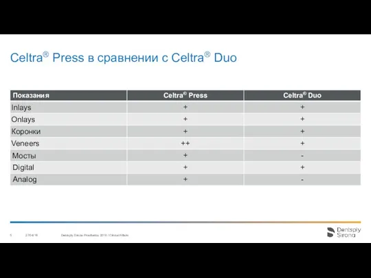 Celtra® Press в сравнении с Celtra® Duo 27/04/18 Dentsply Sirona Prosthetics 2016 / Clinical Affairs