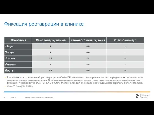 Фиксация реставрации в клинике В зависимости от показаний реставрации из Celtra®Press можно