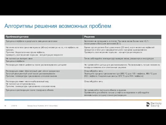 Алгоритмы решения возможных проблем 27/04/18 Dentsply Sirona Prosthetics 2016 / Clinical Affairs