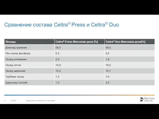 Сравнение состава Celtra® Press и Celtra® Duo 27/04/18 Dentsply Sirona Prosthetics 2016 / Clinical Affairs