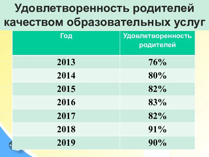 Удовлетворенность родителей качеством образовательных услуг