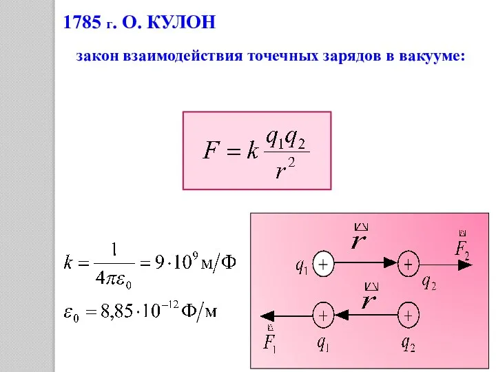 1785 г. О. КУЛОН закон взаимодействия точечных зарядов в вакууме: