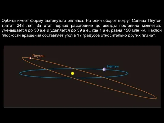 Орбита имеет форму вытянутого эллипса. На один оборот вокруг Солнца Плутон тратит
