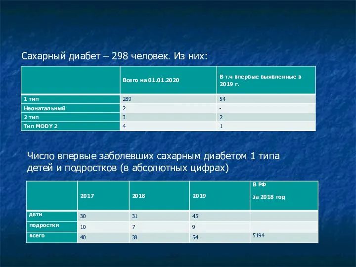 Статистика (Забайкальский край) Сахарный диабет – 298 человек. Из них: Число впервые