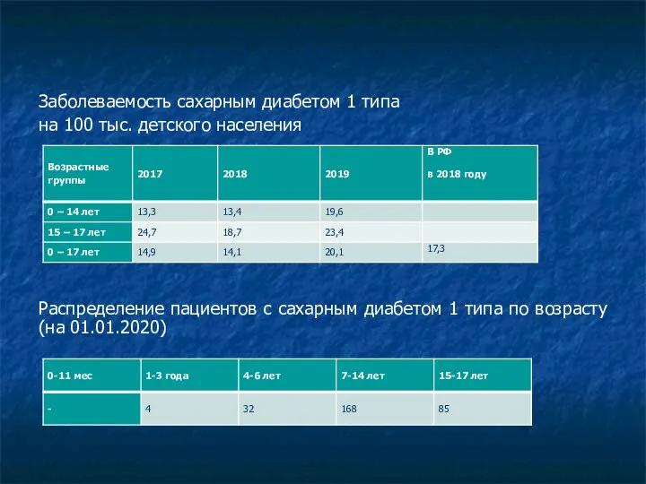 Статистика (Забайкальский край) Заболеваемость сахарным диабетом 1 типа на 100 тыс. детского