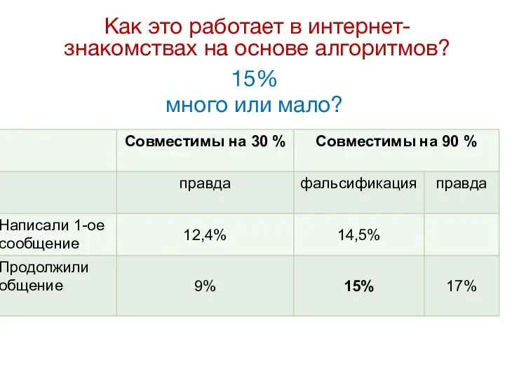 Как это работает в интернет-знакомствах на основе алгоритмов? 15% много или мало?