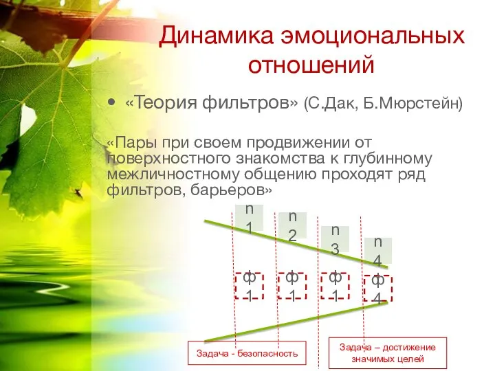 Динамика эмоциональных отношений «Теория фильтров» (С.Дак, Б.Мюрстейн) «Пары при своем продвижении от