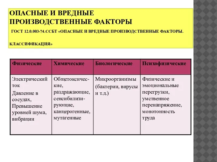 ОПАСНЫЕ И ВРЕДНЫЕ ПРОИЗВОДСТВЕННЫЕ ФАКТОРЫ ГОСТ 12.0.003-74.ССБТ «ОПАСНЫЕ И ВРЕДНЫЕ ПРОИЗВОДСТВЕННЫЕ ФАКТОРЫ. КЛАССИФИКАЦИЯ»