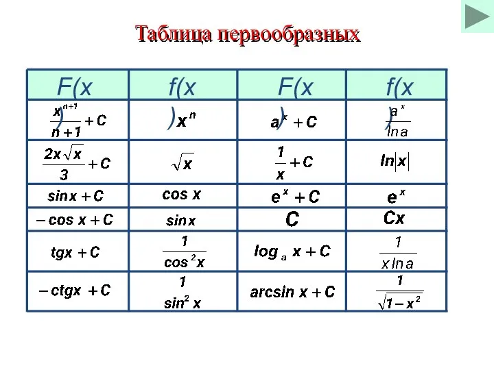 Таблица первообразных f(x) F(x) F(x)