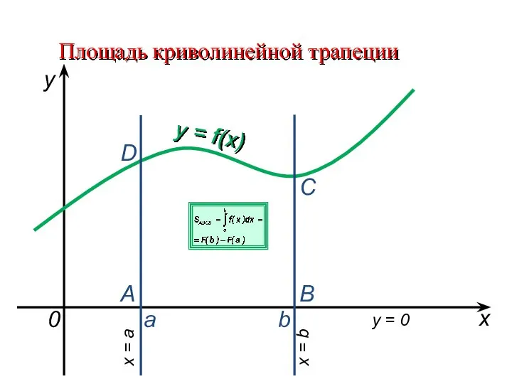 Площадь криволинейной трапеции a b x y y = f(x) 0 A