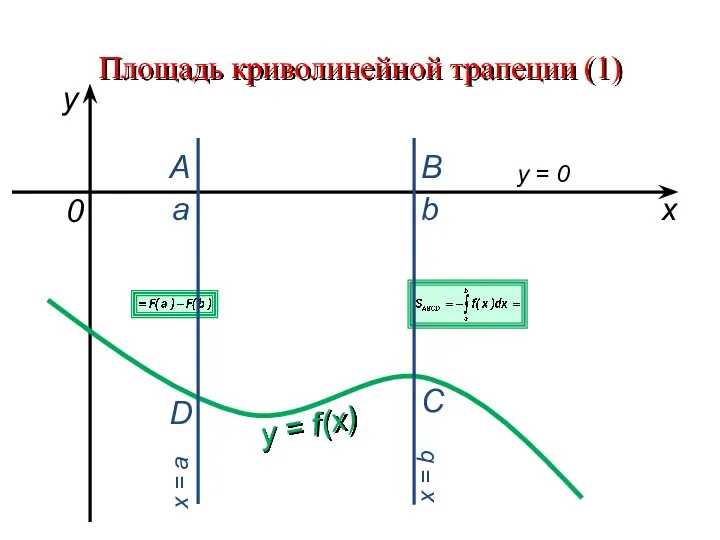 Площадь криволинейной трапеции (1) a b x y y = f(x) 0