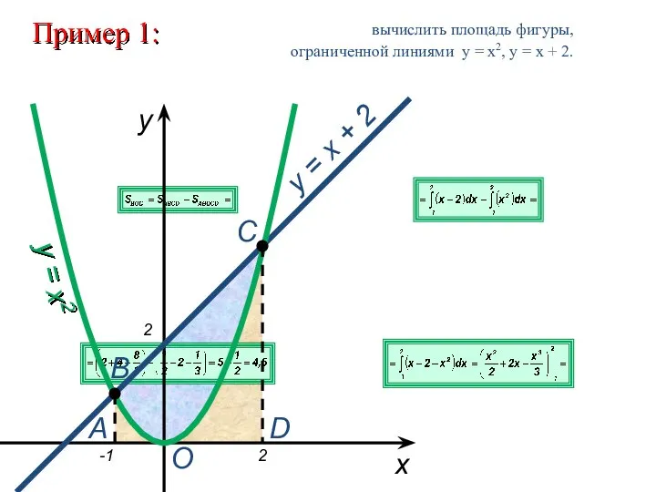 Пример 1: вычислить площадь фигуры, ограниченной линиями y = x2, y =