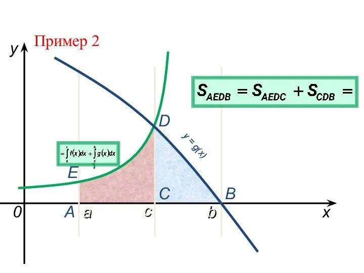 a b x y y = f(x) 0 y = g(x) A