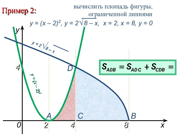 Пример 2: 2 8 x y = (x – 2)2 0 A