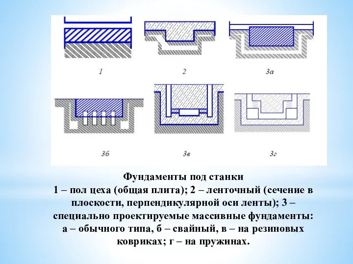 Фундаменты под станки 1 – пол цеха (общая плита); 2 – ленточный