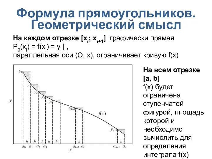 Формула прямоугольников. Геометрический смысл На каждом отрезке [xi; xi+1] графически прямая P0(xi)