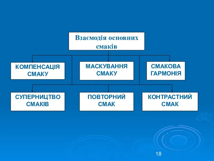 Взаємодія основних смаків КОМПЕНСАЦІЯ СМАКУ МАСКУВАННЯ СМАКУ СМАКОВА ГАРМОНІЯ СУПЕРНИЦТВО СМАКІВ ПОВТОРНИЙ СМАК КОНТРАСТНИЙ СМАК