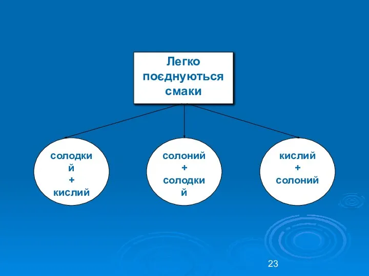 Легко поєднуються смаки солодкий + кислий солоний + солодкий кислий + солоний