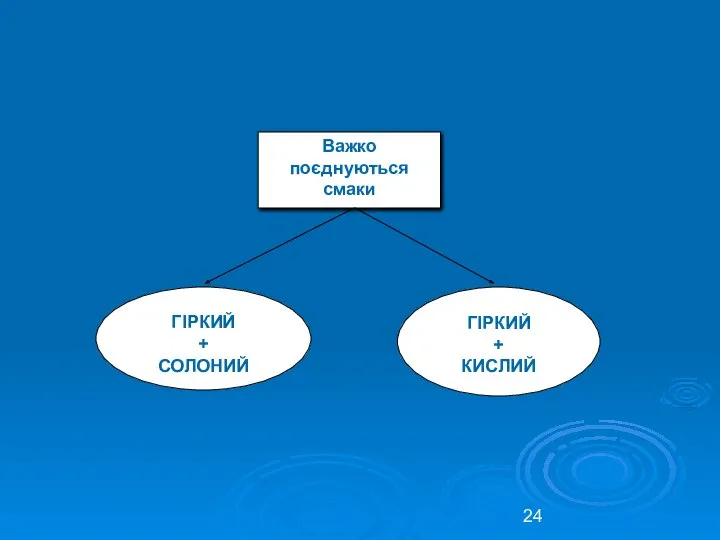 Важко поєднуються смаки ГІРКИЙ + СОЛОНИЙ ГІРКИЙ + КИСЛИЙ