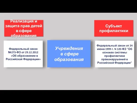 Учреждения в сфере образования Федеральный закон №273-ФЗ от 29.12.2012 «Об образовании в