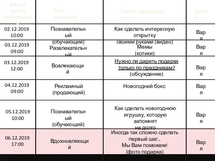 Дата и время публикации Тип контента Тема и заголовок поста Автор 03.12.2019