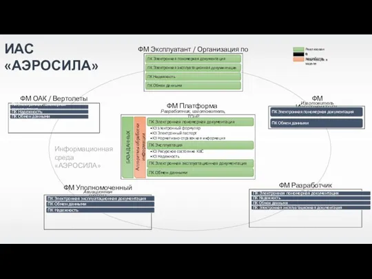 ИАС «АЭРОСИЛА» Информационная среда «АЭРОСИЛА» Реализовано В разработке Реализация в заделе